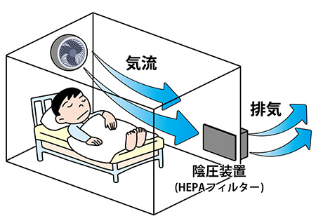 簡易陰圧装置ブースの特徴