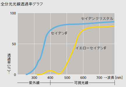 全文光光線透過率グラフ