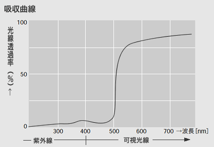 吸収曲線