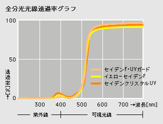 全分光光線透過率グラフ