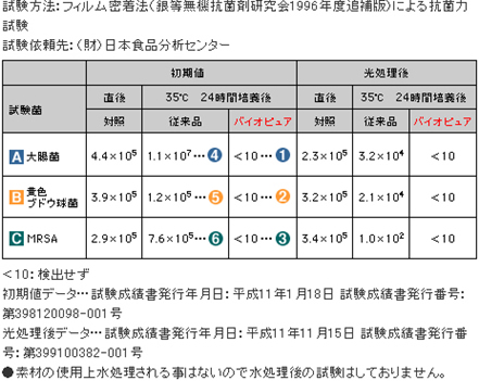 抗菌性能