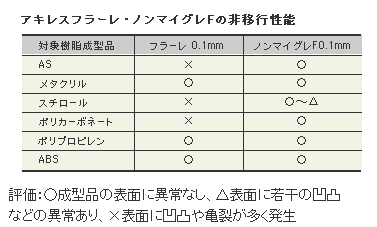 非移行性能