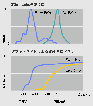 防虫効果の仕組み