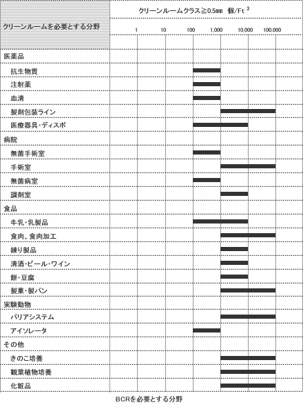 BCRを必要とする分野