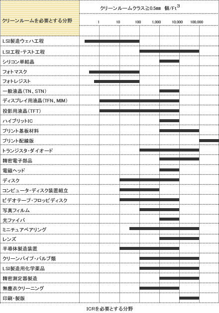 ICRを必要とする分野